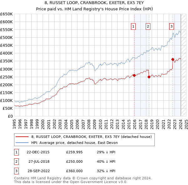 8, RUSSET LOOP, CRANBROOK, EXETER, EX5 7EY: Price paid vs HM Land Registry's House Price Index