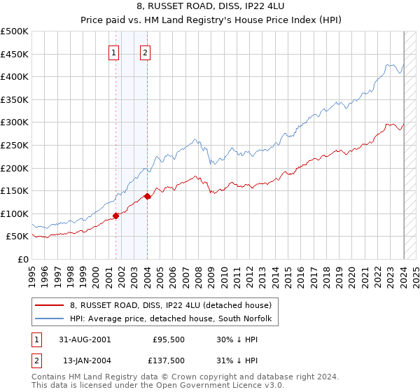 8, RUSSET ROAD, DISS, IP22 4LU: Price paid vs HM Land Registry's House Price Index