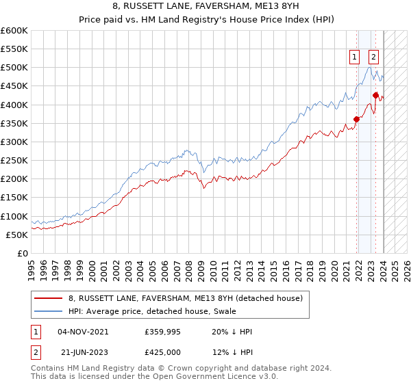 8, RUSSETT LANE, FAVERSHAM, ME13 8YH: Price paid vs HM Land Registry's House Price Index