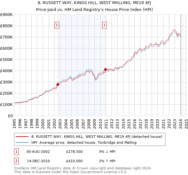 8, RUSSETT WAY, KINGS HILL, WEST MALLING, ME19 4FJ: Price paid vs HM Land Registry's House Price Index