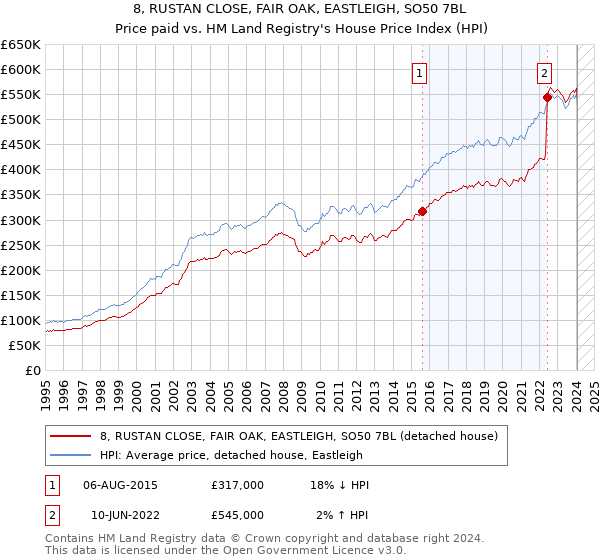 8, RUSTAN CLOSE, FAIR OAK, EASTLEIGH, SO50 7BL: Price paid vs HM Land Registry's House Price Index