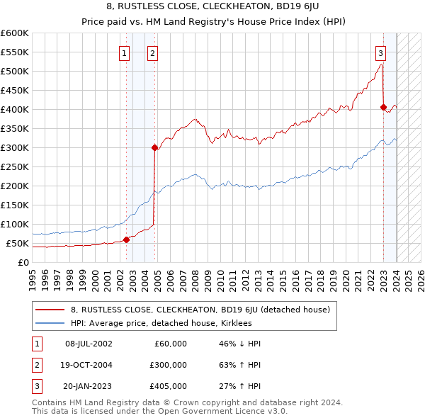 8, RUSTLESS CLOSE, CLECKHEATON, BD19 6JU: Price paid vs HM Land Registry's House Price Index