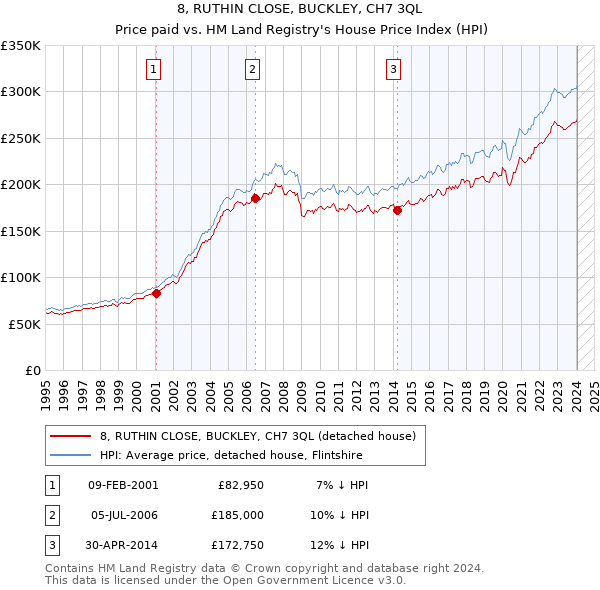 8, RUTHIN CLOSE, BUCKLEY, CH7 3QL: Price paid vs HM Land Registry's House Price Index
