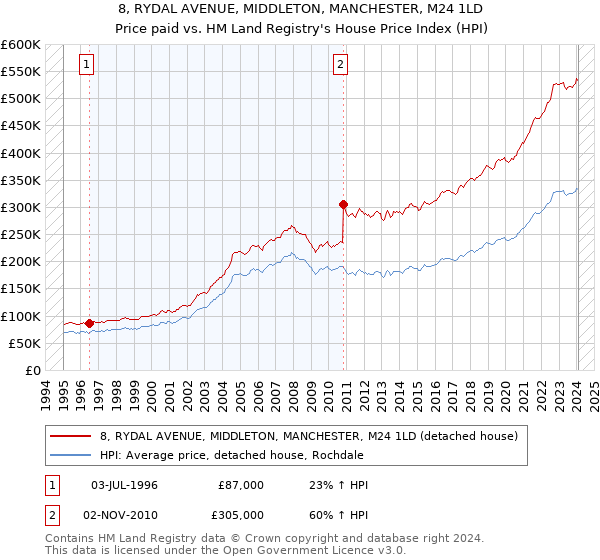 8, RYDAL AVENUE, MIDDLETON, MANCHESTER, M24 1LD: Price paid vs HM Land Registry's House Price Index