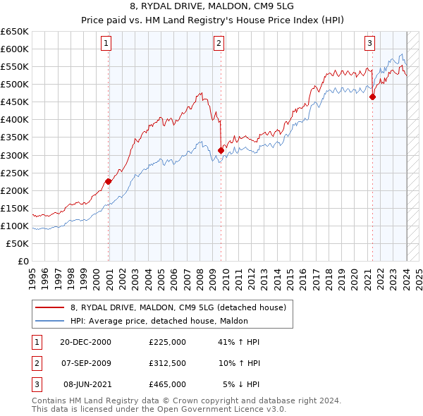 8, RYDAL DRIVE, MALDON, CM9 5LG: Price paid vs HM Land Registry's House Price Index
