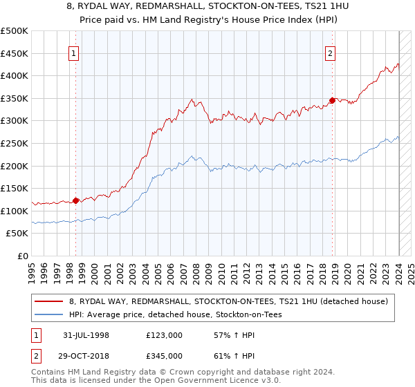 8, RYDAL WAY, REDMARSHALL, STOCKTON-ON-TEES, TS21 1HU: Price paid vs HM Land Registry's House Price Index