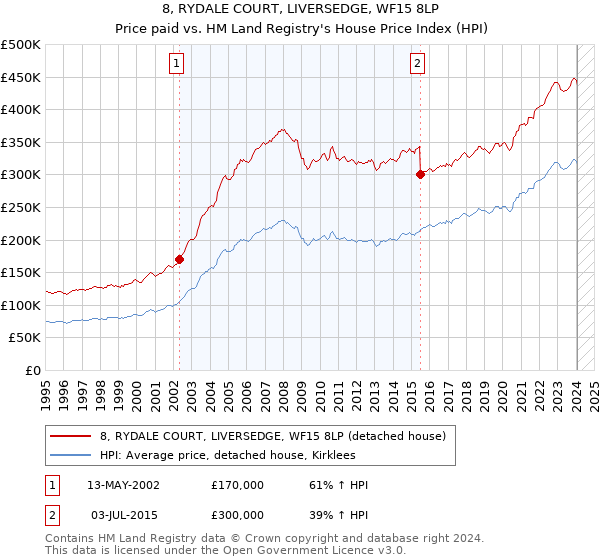 8, RYDALE COURT, LIVERSEDGE, WF15 8LP: Price paid vs HM Land Registry's House Price Index