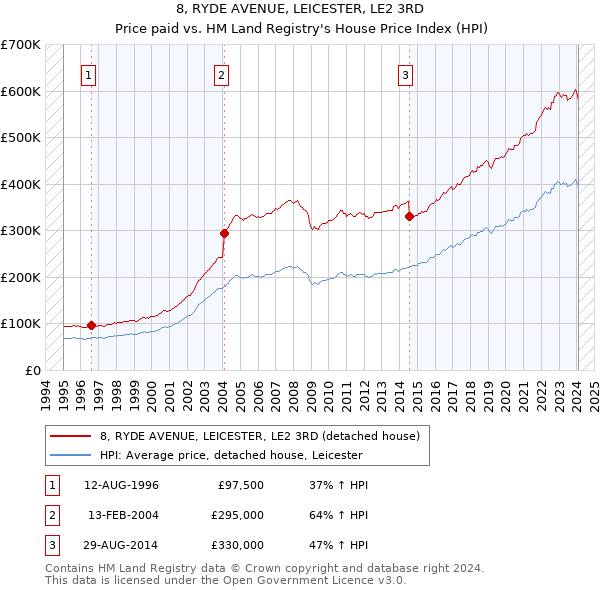 8, RYDE AVENUE, LEICESTER, LE2 3RD: Price paid vs HM Land Registry's House Price Index