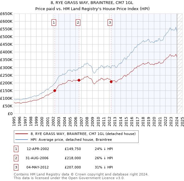 8, RYE GRASS WAY, BRAINTREE, CM7 1GL: Price paid vs HM Land Registry's House Price Index