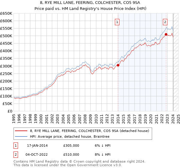 8, RYE MILL LANE, FEERING, COLCHESTER, CO5 9SA: Price paid vs HM Land Registry's House Price Index