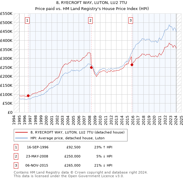 8, RYECROFT WAY, LUTON, LU2 7TU: Price paid vs HM Land Registry's House Price Index