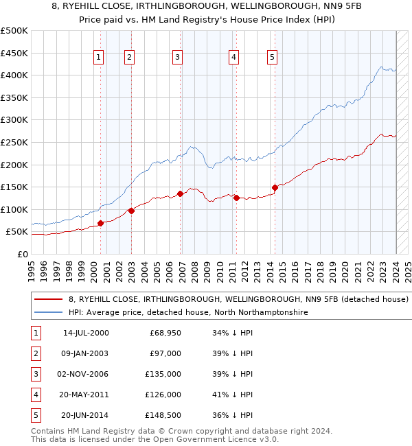 8, RYEHILL CLOSE, IRTHLINGBOROUGH, WELLINGBOROUGH, NN9 5FB: Price paid vs HM Land Registry's House Price Index