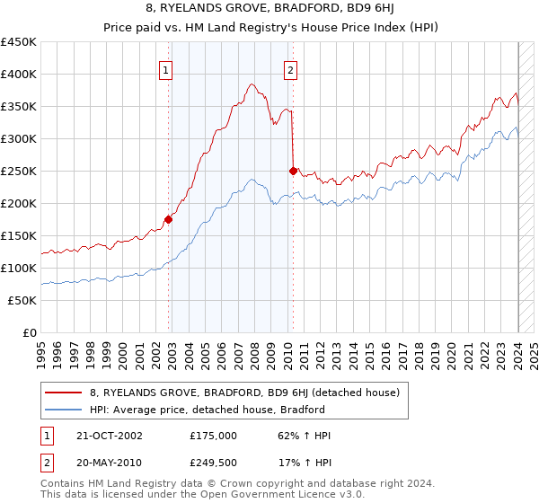 8, RYELANDS GROVE, BRADFORD, BD9 6HJ: Price paid vs HM Land Registry's House Price Index