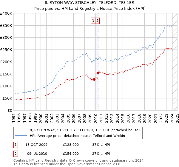 8, RYTON WAY, STIRCHLEY, TELFORD, TF3 1ER: Price paid vs HM Land Registry's House Price Index