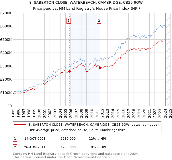 8, SABERTON CLOSE, WATERBEACH, CAMBRIDGE, CB25 9QW: Price paid vs HM Land Registry's House Price Index