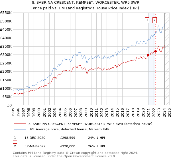 8, SABRINA CRESCENT, KEMPSEY, WORCESTER, WR5 3WR: Price paid vs HM Land Registry's House Price Index