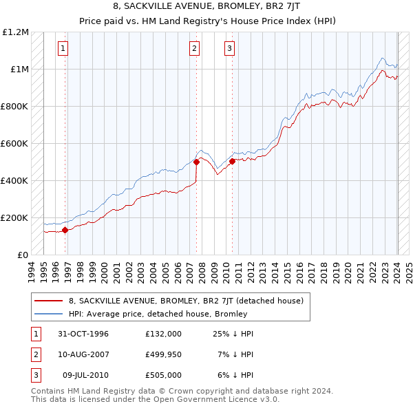 8, SACKVILLE AVENUE, BROMLEY, BR2 7JT: Price paid vs HM Land Registry's House Price Index