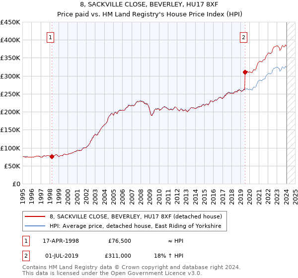 8, SACKVILLE CLOSE, BEVERLEY, HU17 8XF: Price paid vs HM Land Registry's House Price Index