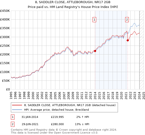 8, SADDLER CLOSE, ATTLEBOROUGH, NR17 2GB: Price paid vs HM Land Registry's House Price Index