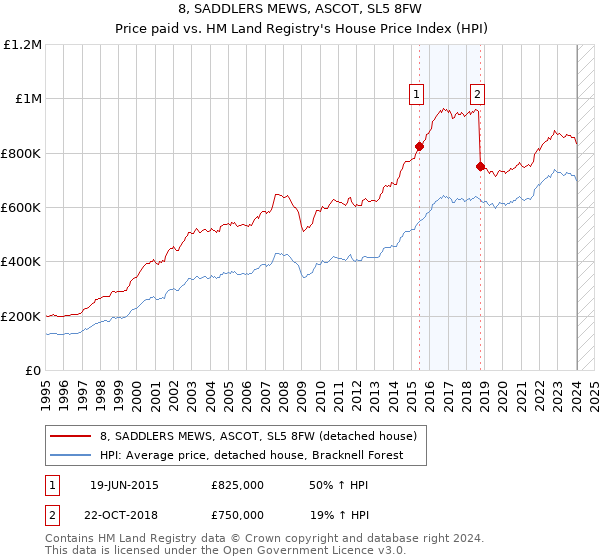 8, SADDLERS MEWS, ASCOT, SL5 8FW: Price paid vs HM Land Registry's House Price Index