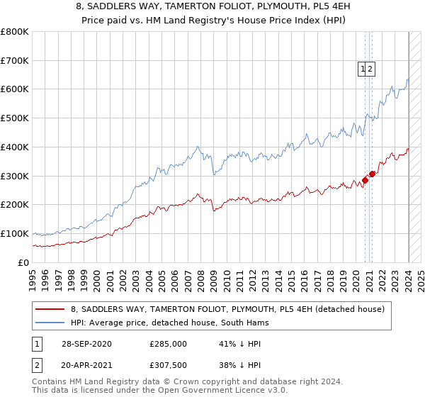 8, SADDLERS WAY, TAMERTON FOLIOT, PLYMOUTH, PL5 4EH: Price paid vs HM Land Registry's House Price Index