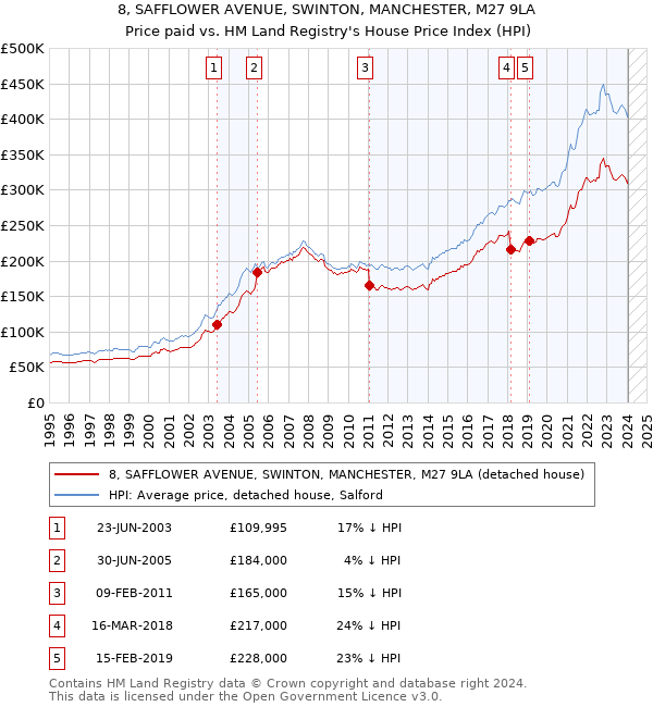 8, SAFFLOWER AVENUE, SWINTON, MANCHESTER, M27 9LA: Price paid vs HM Land Registry's House Price Index