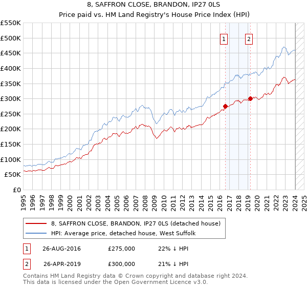 8, SAFFRON CLOSE, BRANDON, IP27 0LS: Price paid vs HM Land Registry's House Price Index