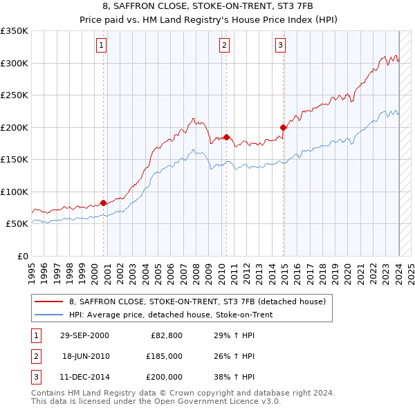 8, SAFFRON CLOSE, STOKE-ON-TRENT, ST3 7FB: Price paid vs HM Land Registry's House Price Index