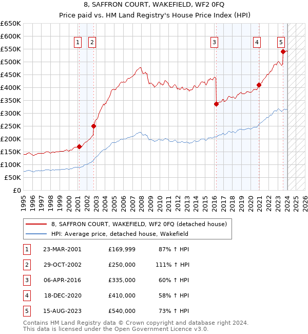 8, SAFFRON COURT, WAKEFIELD, WF2 0FQ: Price paid vs HM Land Registry's House Price Index