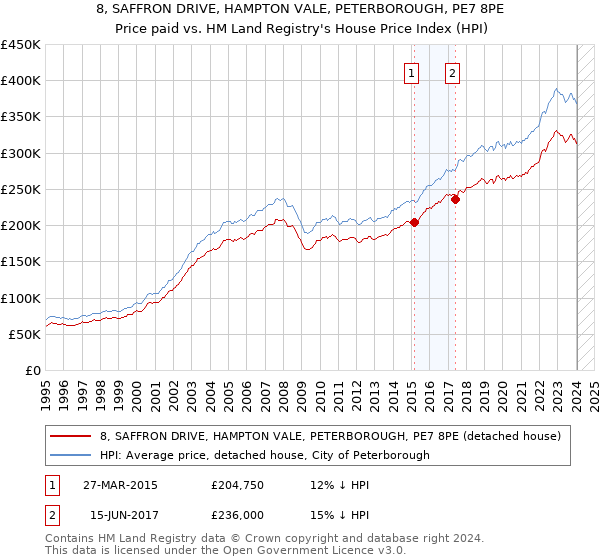 8, SAFFRON DRIVE, HAMPTON VALE, PETERBOROUGH, PE7 8PE: Price paid vs HM Land Registry's House Price Index