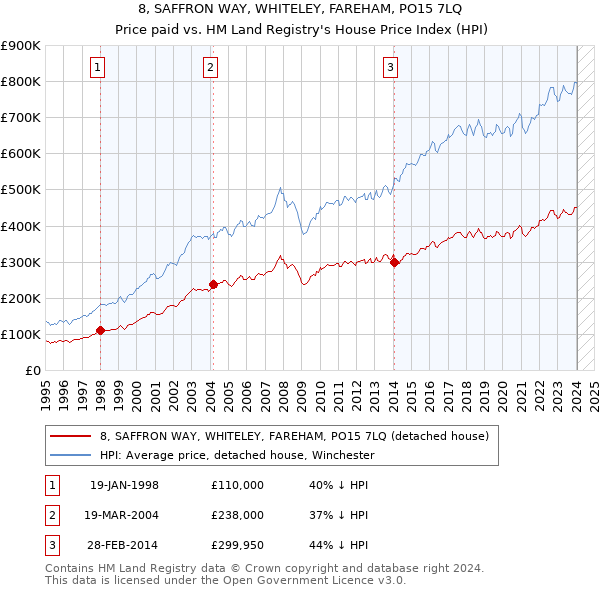 8, SAFFRON WAY, WHITELEY, FAREHAM, PO15 7LQ: Price paid vs HM Land Registry's House Price Index