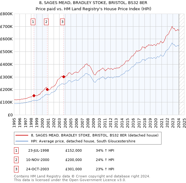 8, SAGES MEAD, BRADLEY STOKE, BRISTOL, BS32 8ER: Price paid vs HM Land Registry's House Price Index