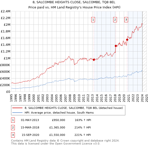 8, SALCOMBE HEIGHTS CLOSE, SALCOMBE, TQ8 8EL: Price paid vs HM Land Registry's House Price Index