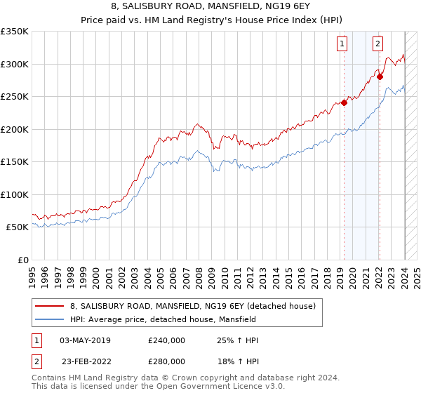 8, SALISBURY ROAD, MANSFIELD, NG19 6EY: Price paid vs HM Land Registry's House Price Index