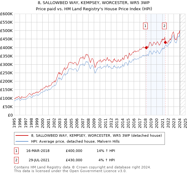 8, SALLOWBED WAY, KEMPSEY, WORCESTER, WR5 3WP: Price paid vs HM Land Registry's House Price Index