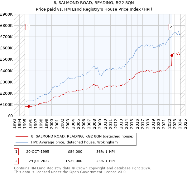 8, SALMOND ROAD, READING, RG2 8QN: Price paid vs HM Land Registry's House Price Index