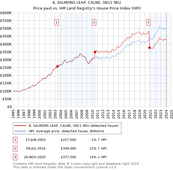 8, SALMONS LEAP, CALNE, SN11 9EU: Price paid vs HM Land Registry's House Price Index