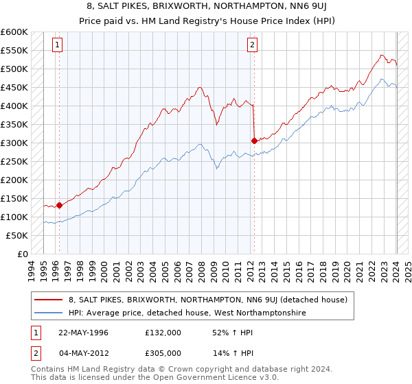 8, SALT PIKES, BRIXWORTH, NORTHAMPTON, NN6 9UJ: Price paid vs HM Land Registry's House Price Index
