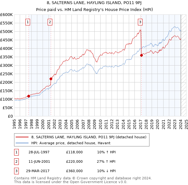 8, SALTERNS LANE, HAYLING ISLAND, PO11 9PJ: Price paid vs HM Land Registry's House Price Index