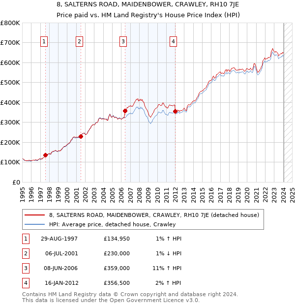 8, SALTERNS ROAD, MAIDENBOWER, CRAWLEY, RH10 7JE: Price paid vs HM Land Registry's House Price Index