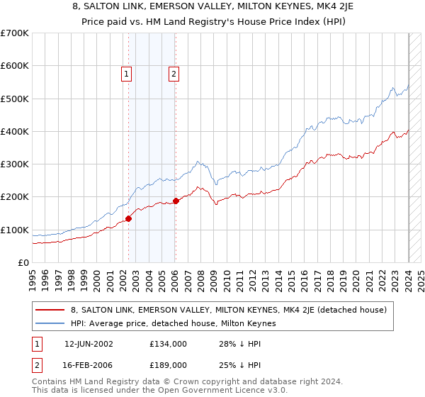 8, SALTON LINK, EMERSON VALLEY, MILTON KEYNES, MK4 2JE: Price paid vs HM Land Registry's House Price Index