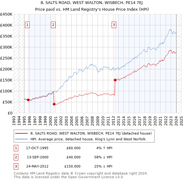 8, SALTS ROAD, WEST WALTON, WISBECH, PE14 7EJ: Price paid vs HM Land Registry's House Price Index