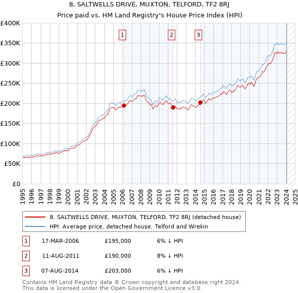 8, SALTWELLS DRIVE, MUXTON, TELFORD, TF2 8RJ: Price paid vs HM Land Registry's House Price Index