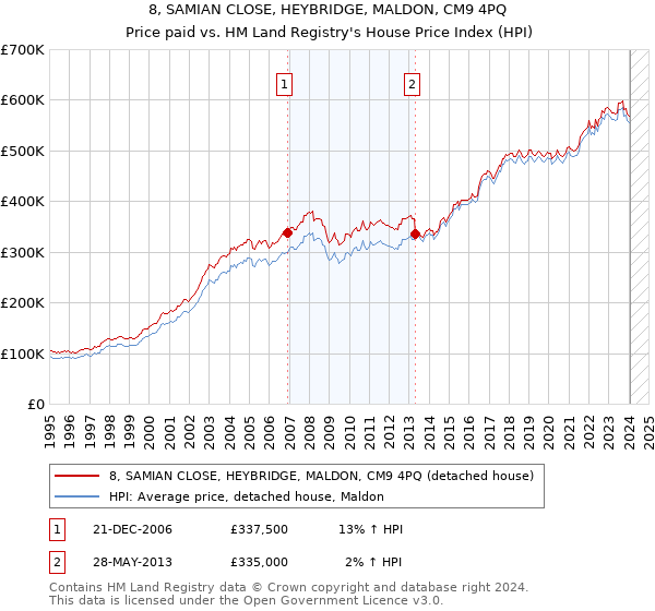 8, SAMIAN CLOSE, HEYBRIDGE, MALDON, CM9 4PQ: Price paid vs HM Land Registry's House Price Index