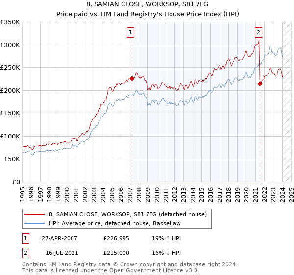 8, SAMIAN CLOSE, WORKSOP, S81 7FG: Price paid vs HM Land Registry's House Price Index