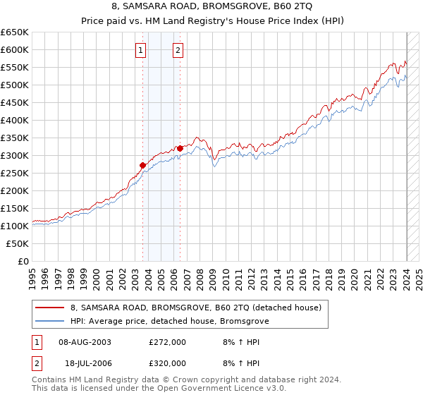8, SAMSARA ROAD, BROMSGROVE, B60 2TQ: Price paid vs HM Land Registry's House Price Index