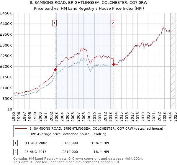 8, SAMSONS ROAD, BRIGHTLINGSEA, COLCHESTER, CO7 0RW: Price paid vs HM Land Registry's House Price Index
