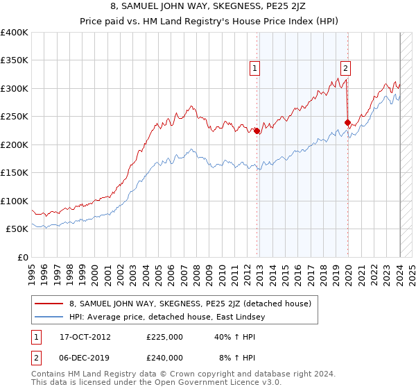 8, SAMUEL JOHN WAY, SKEGNESS, PE25 2JZ: Price paid vs HM Land Registry's House Price Index