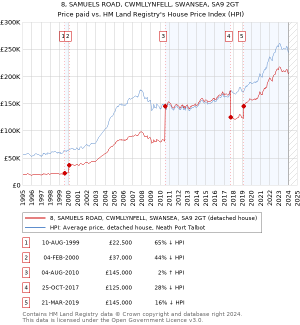 8, SAMUELS ROAD, CWMLLYNFELL, SWANSEA, SA9 2GT: Price paid vs HM Land Registry's House Price Index