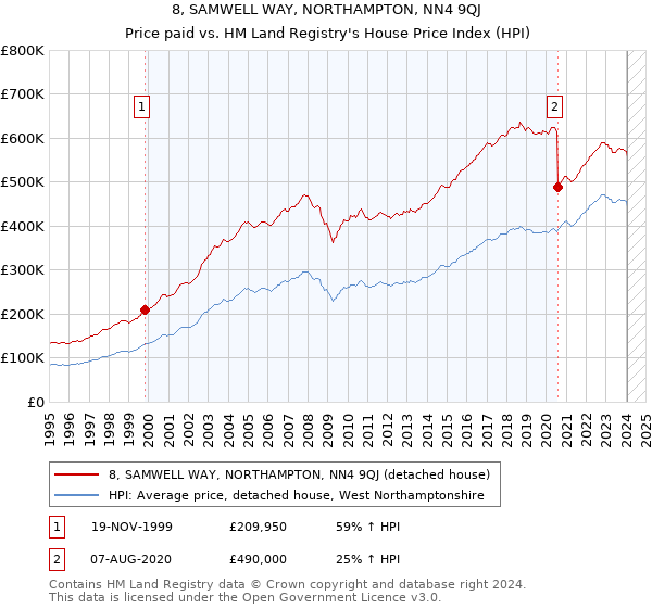 8, SAMWELL WAY, NORTHAMPTON, NN4 9QJ: Price paid vs HM Land Registry's House Price Index